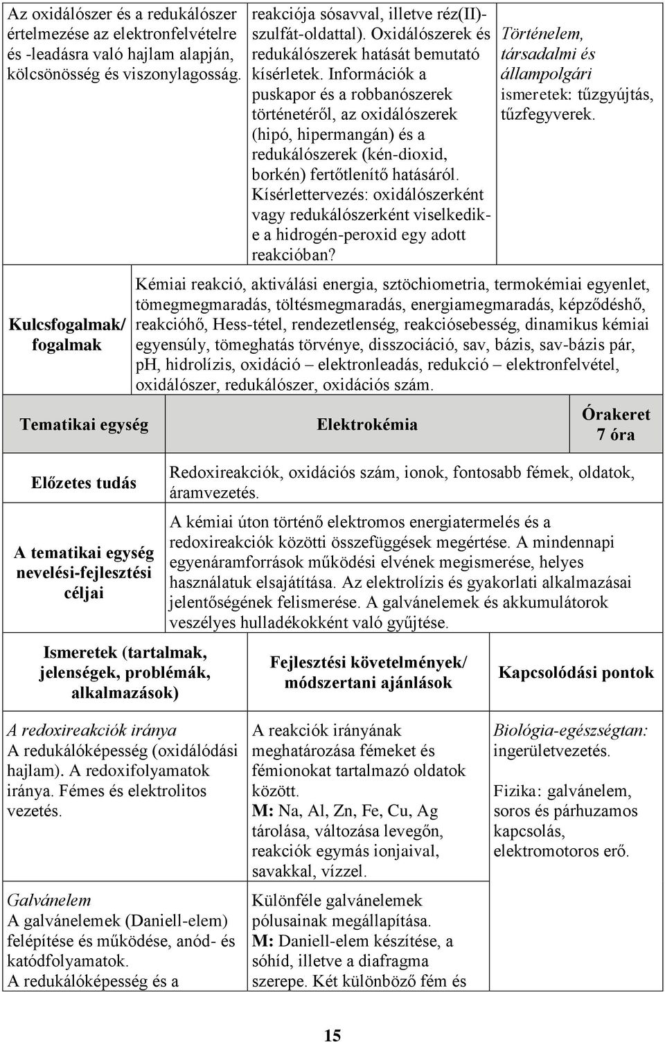 szulfát-oldattal). Oxidálószerek és redukálószerek hatását bemutató kísérletek.