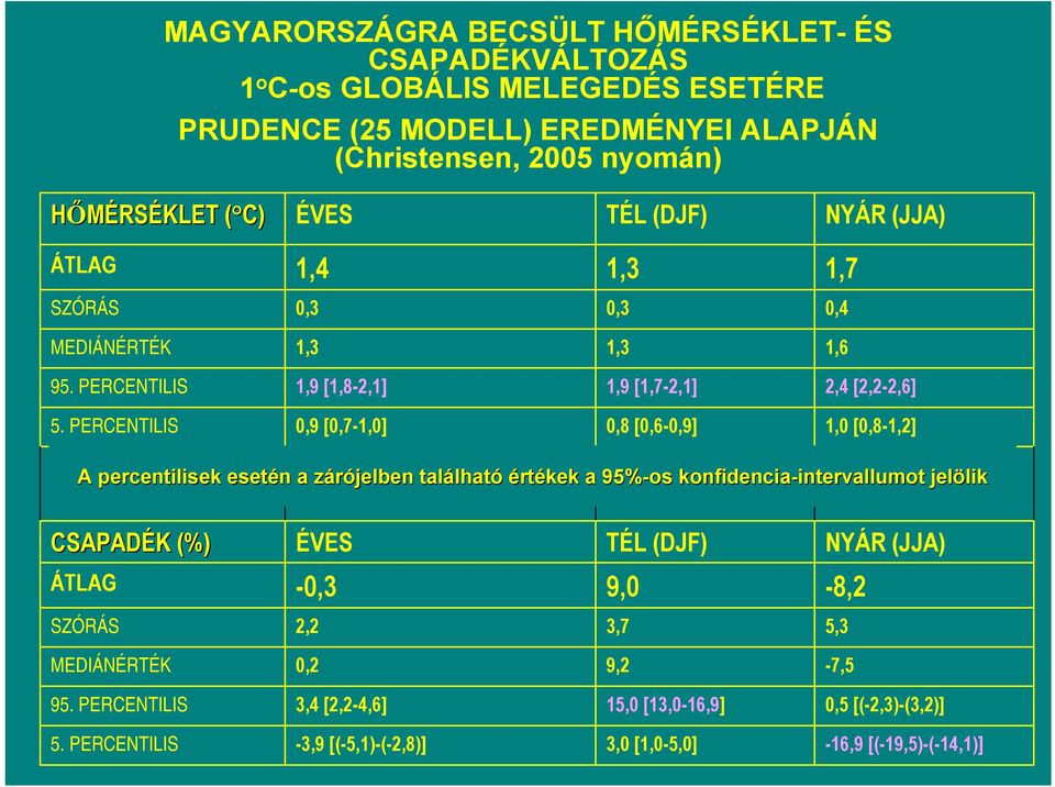 PERCENTILIS 0,9 [0,7-1,0] 0,8 [0,6-0,9] 1,0 [0,8-1,2] A percentilisek esetén a zárójelben található értékek a 95%-os konfidencia-intervallumot intervallumot jelölik CSAPADÉK K (%)