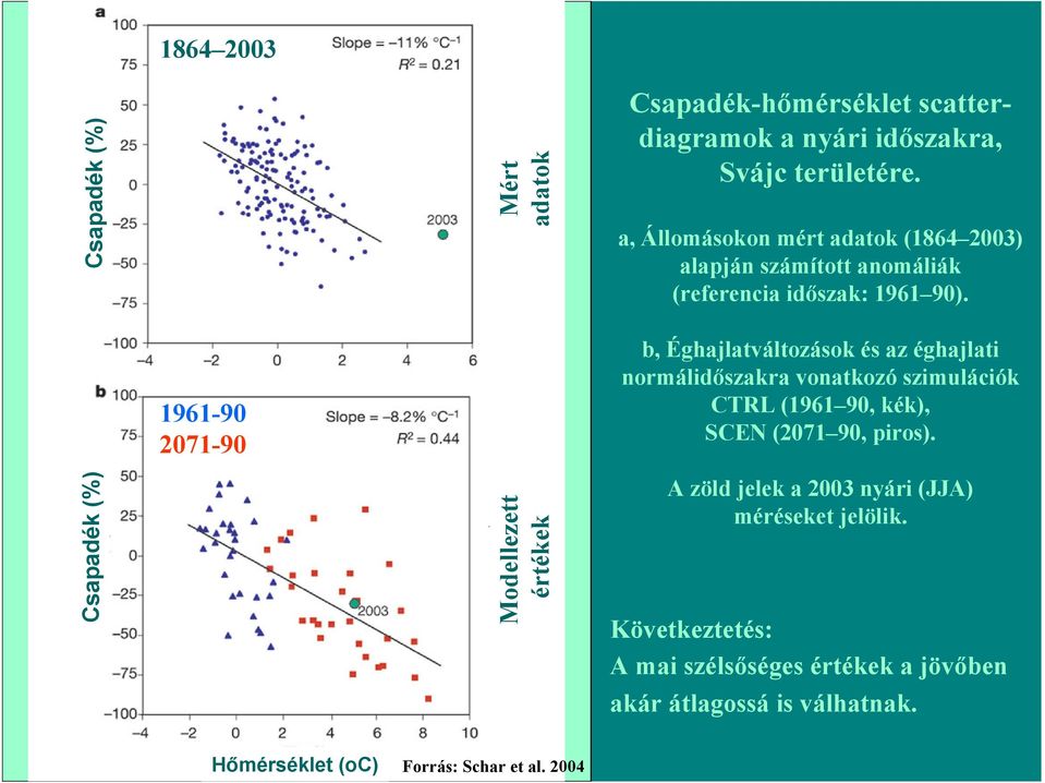 1961-90 2071-90 b, Éghajlatváltozások és az éghajlati normálidőszakra vonatkozó szimulációk CTRL (1961 90, kék), SCEN (2071 90, piros).