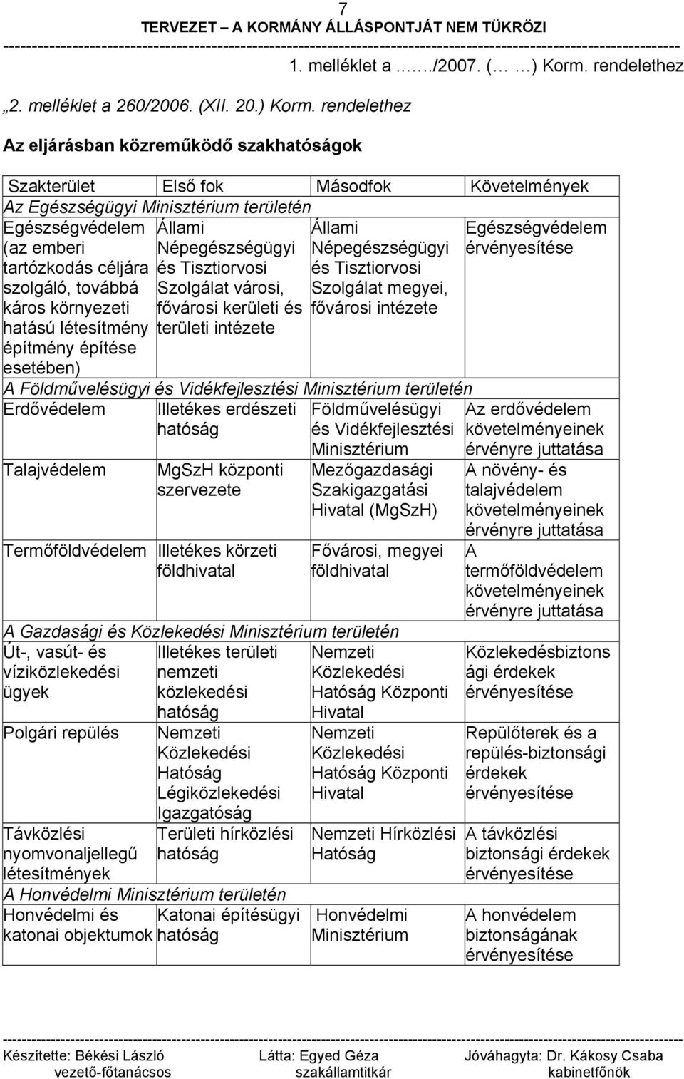 rendelethez Az eljárásban közreműködő szakhatóságok Szakterület Első fok Másodfok Követelmények Az Egészségügyi Minisztérium területén Egészségvédelem Állami Állami Egészségvédelem (az emberi