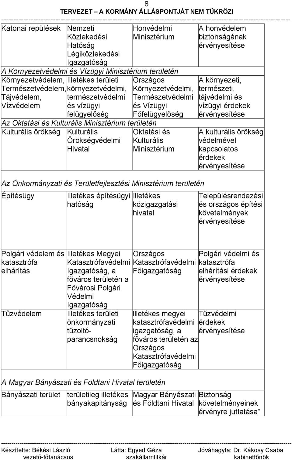 Minisztérium területén Kulturális örökség Kulturális Örökségvédelmi Hivatal Oktatási és Kulturális Minisztérium Az Önkormányzati és Területfejlesztési Minisztérium területén Építésügy Illetékes