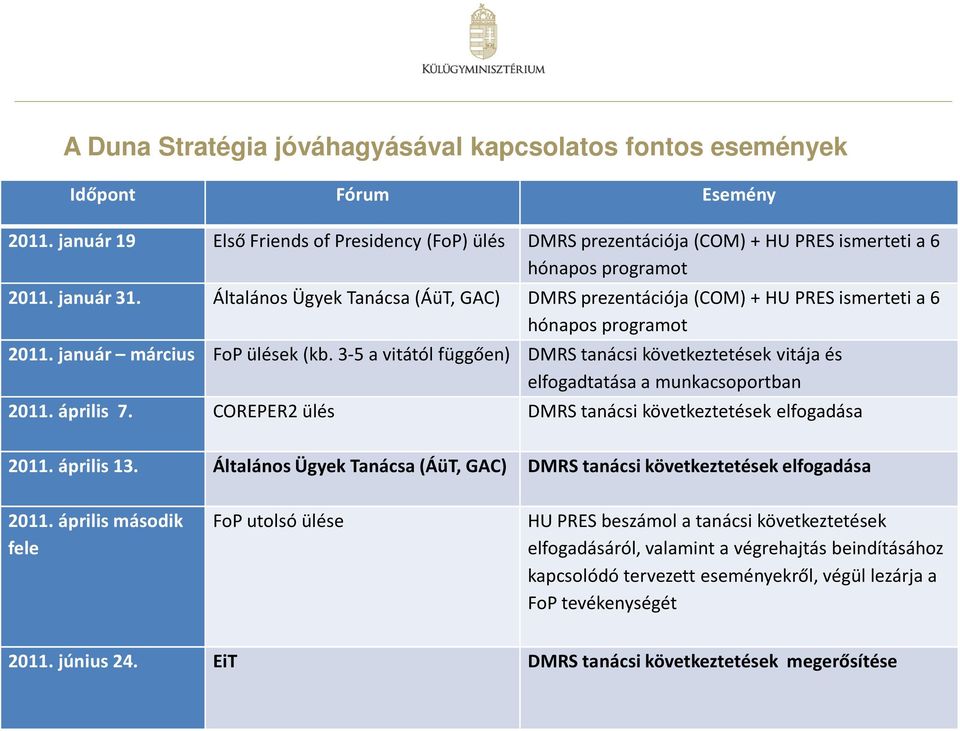Általános Ügyek Tanácsa (ÁüT, GAC) DMRS prezentációja (COM) + HU PRES ismerteti a 6 hónapos programot 2011. január március FoP ülések (kb.