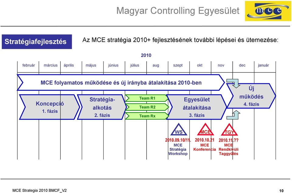 fázis Stratégiaalkotás 2. fázis Team R1 Team R2 Team Rx Egyesület átalakítása 3. fázis Új működés 4. fázis WS 2010.09.