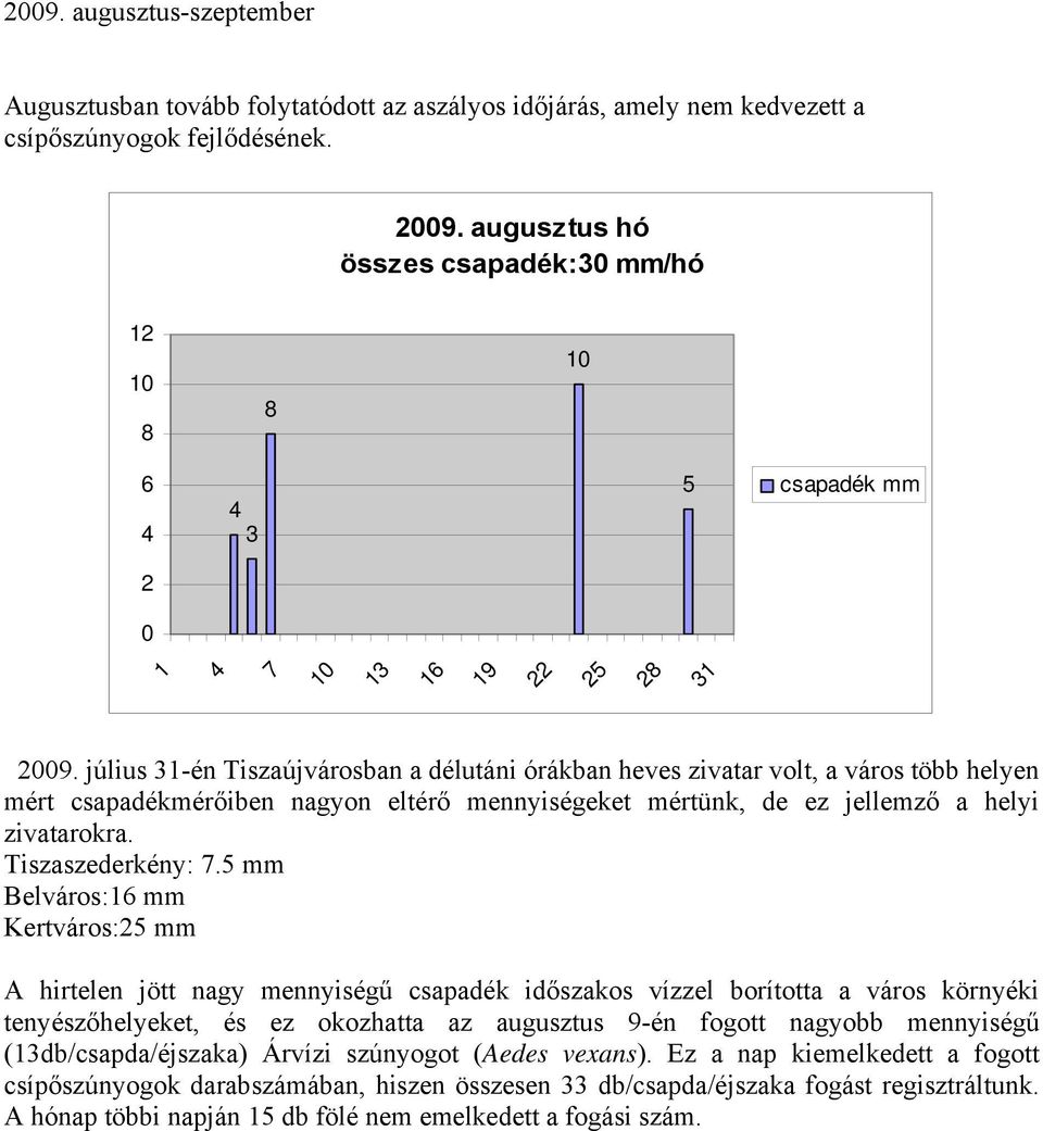 mm Belváros: mm Kertváros: mm A hirtelen jött nagy mennyiségű csapadék időszakos vízzel borította a város környéki tenyészőhelyeket, és ez okozhatta az augusztus 9-én fogott nagyobb mennyiségű