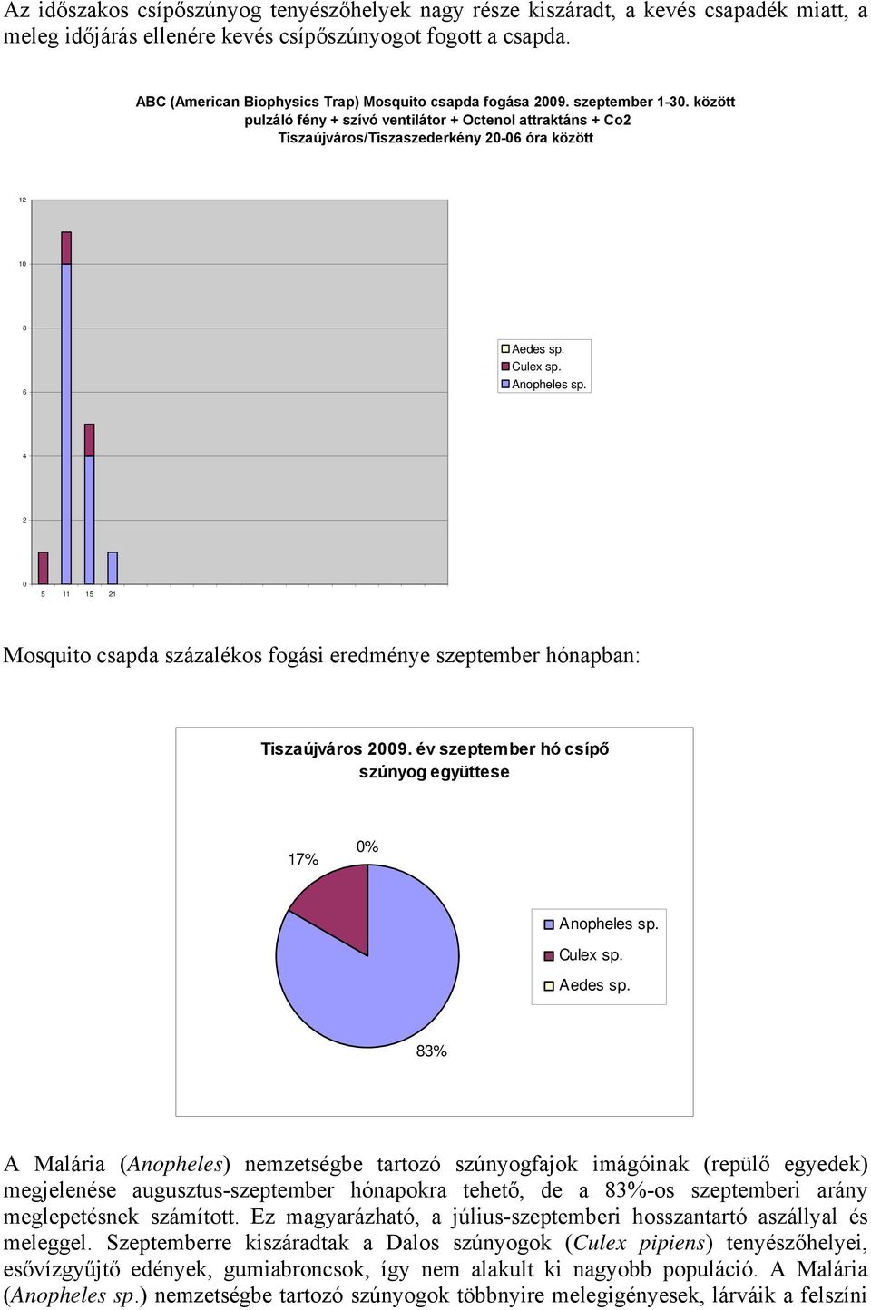 között pulzáló fény + szívó ventilátor + Octenol attraktáns + Co Tiszaújváros/Tiszaszederkény - óra között Mosquito csapda százalékos fogási eredménye szeptember hónapban: Tiszaújváros 9.