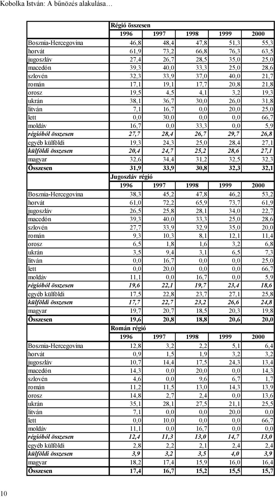 33,3 0,0 5,9 régióból összesen 27,7 28,4 26,7 29,7 26,8 egyéb külföldi 19,3 24,3 25,0 28,4 27,1 külföldi összesen 20,4 24,7 25,2 28,6 27,1 magyar 32,6 34,4 31,2 32,5 32,3 Összesen 31,9 33,9 30,8 32,3