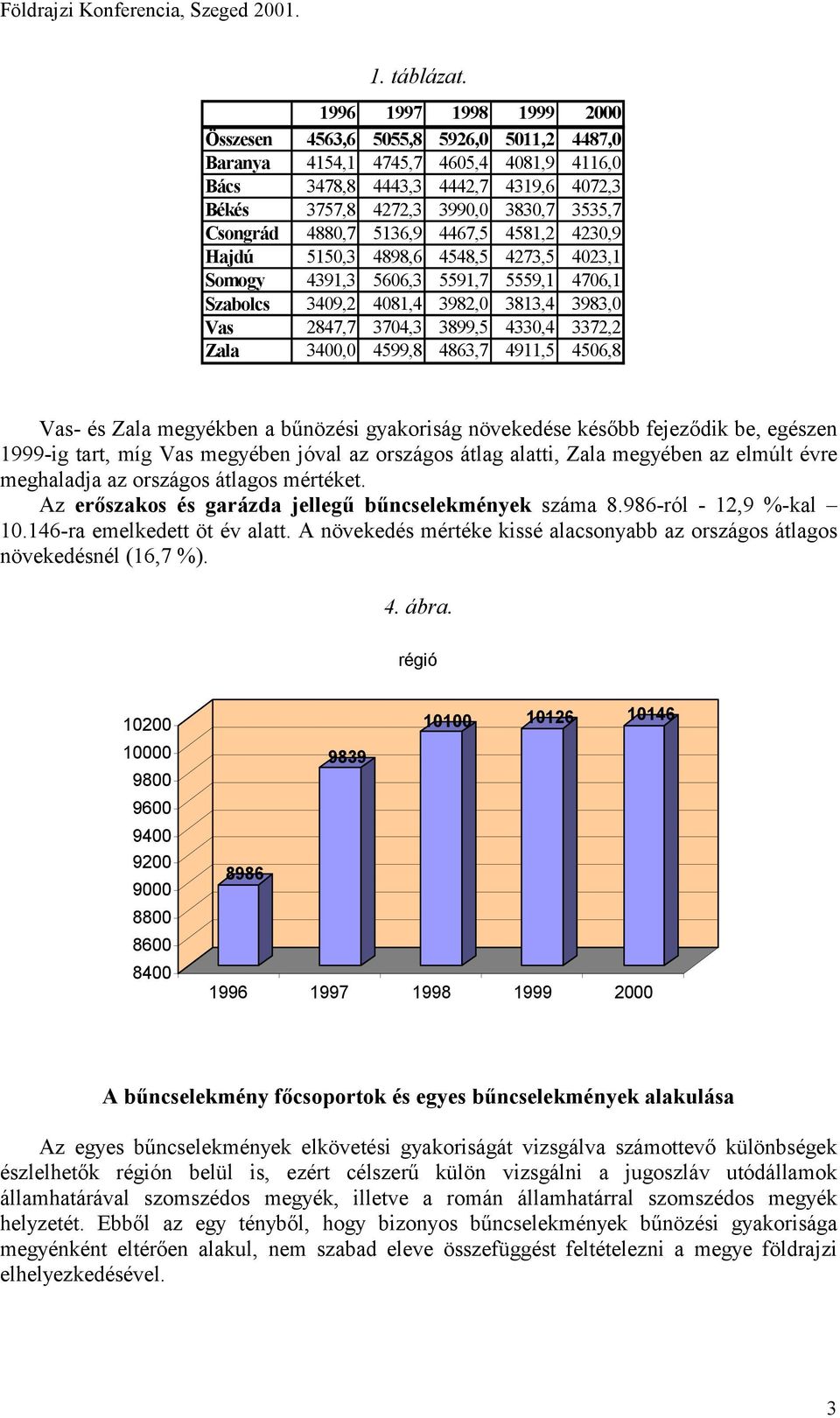 4581,2 4230,9 Hajdú 5150,3 4898,6 4548,5 4273,5 4023,1 Somogy 4391,3 5606,3 5591,7 5559,1 4706,1 Szabolcs 3409,2 4081,4 3982,0 3813,4 3983,0 Vas 2847,7 3704,3 3899,5 4330,4 3372,2 Zala 3400,0 4599,8