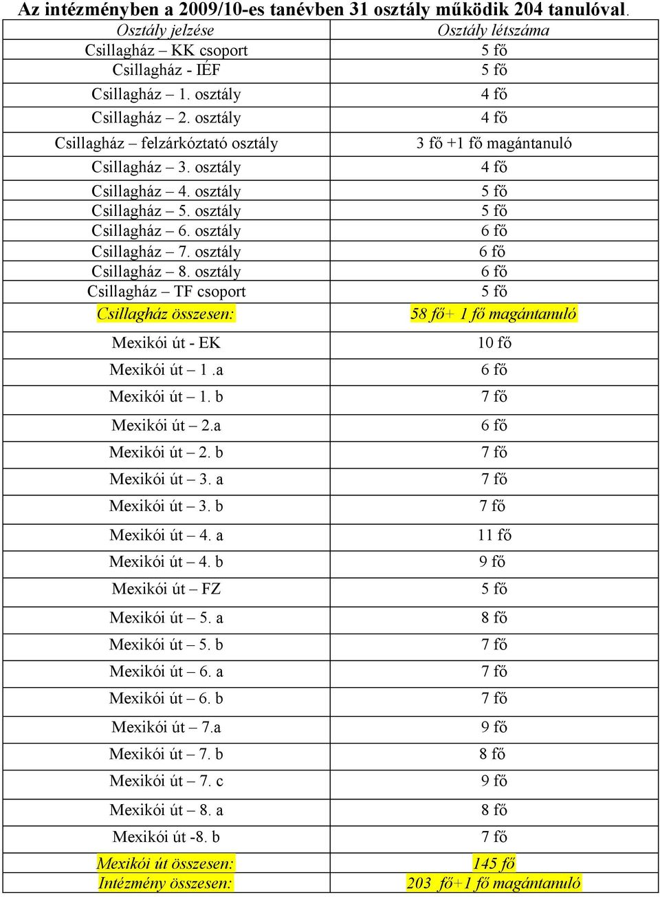 osztály 6 fő Csillagház 8. osztály 6 fő Csillagház TF csoport 5 fő Csillagház összesen: 58 fő+ 1 fő magántanuló Mexikói út - EK 10 fő Mexikói út 1.a 6 fő Mexikói út 1. b Mexikói út 2.