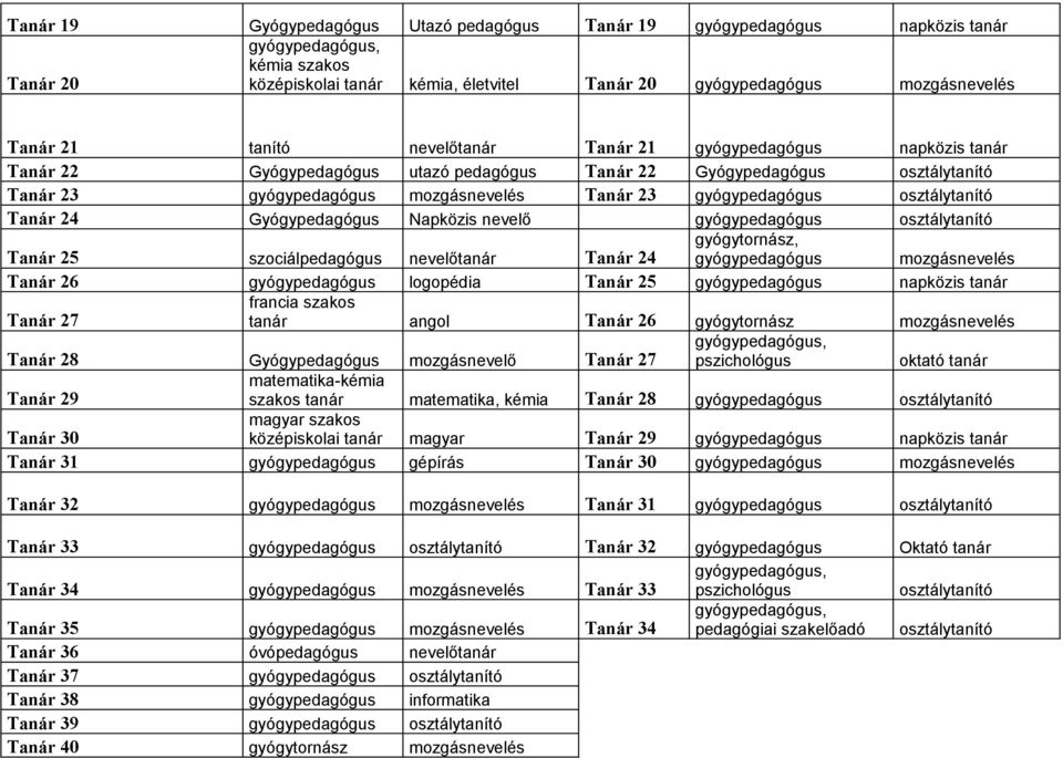 osztálytanító Tanár 24 Gyógypedagógus Napközis nevelő gyógypedagógus osztálytanító Tanár 25 szociálpedagógus nevelőtanár Tanár 24 gyógytornász, gyógypedagógus mozgásnevelés Tanár 26 gyógypedagógus