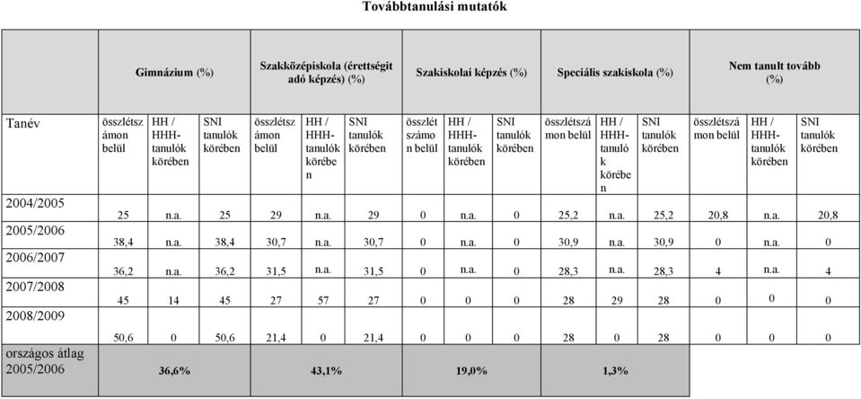 összlétszá mon belül HHH 25 n.a. 25 29 n.a. 29 0 n.a. 0 25,2 n.a. 25,2 20,8 n.a. 20,8 38,4 n.a. 38,4 30,7 n.a. 30,7 0 n.a. 0 30,9 n.a. 30,9 0 n.a. 0 36,2 n.a. 36,2 31,5 n.