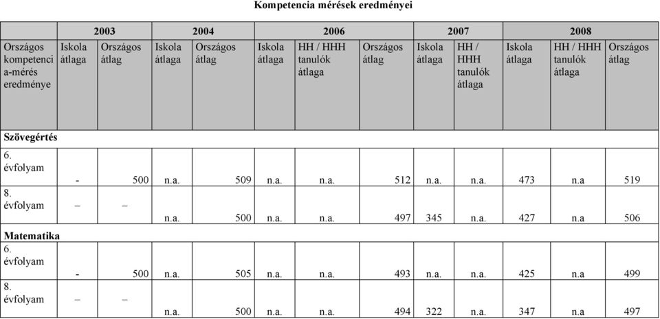 évfolyam 8. évfolyam Matematika 6. évfolyam 8. évfolyam - 500 n.a. 509 n.a. n.a. 512 n.a. n.a. 473 n.a 519 n.a. 500 n.a. n.a. 497 345 n.