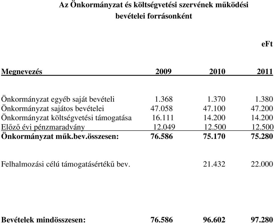 200 Önkormányzat költségvetési támogatása 16.111 14.200 14.200 Elızı évi pénzmaradvány 12.049 12.500 12.
