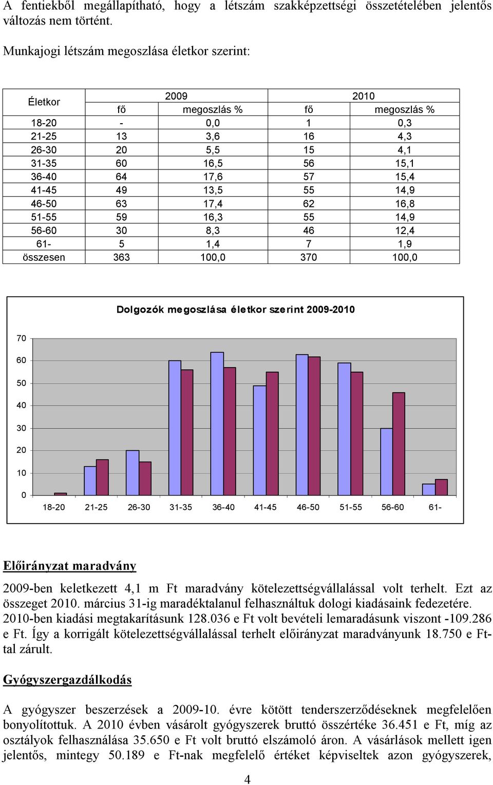 41-45 49 13,5 55 14,9 46-50 63 17,4 62 16,8 51-55 59 16,3 55 14,9 56-60 30 8,3 46 12,4 61-5 1,4 7 1,9 összesen 363 100,0 370 100,0 Dolgozók megoszlása életkor szerint 2009-2010 70 60 50 40 30 20 10 0