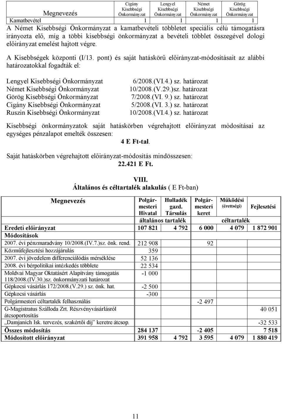 A Kisebbségek központi (I/13. pont) és saját hatáskörű előirányzat-módosításait az alábbi határozatokkal fogadták el: Lengyel Kisebbségi Önkormányzat 6/2008.(VI.4.) sz.