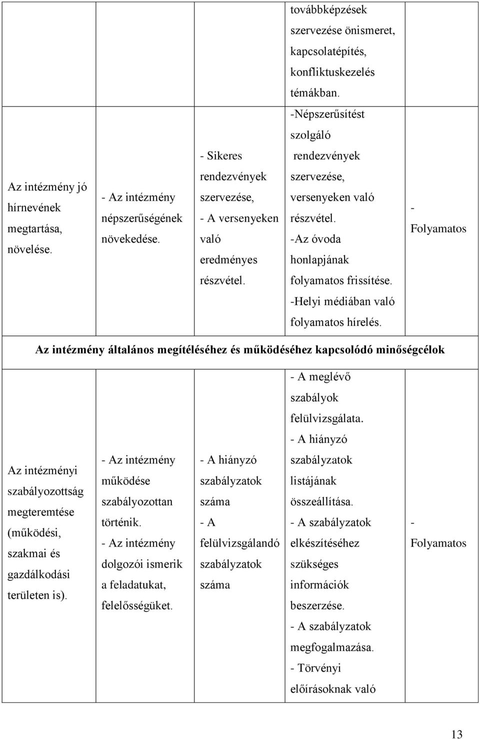 folyamatos frissítése. -Helyi médiában való folyamatos hírelés. Az intézmény általános megítéléséhez és működéséhez kapcsolódó minőségcélok - A meglévő szabályok felülvizsgálata.