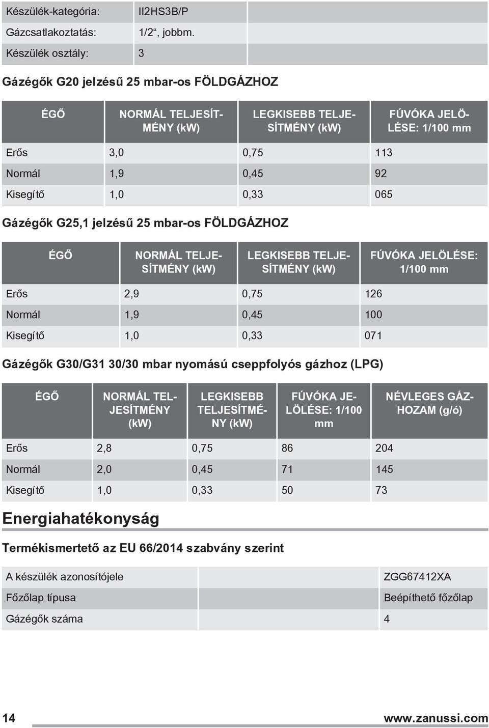 0,33 065 Gázégők G25,1 jelzésű 25 mbar-os FÖLDGÁZHOZ ÉGŐ NORMÁL TELJE SÍTMÉNY (kw) LEGKISEBB TELJE SÍTMÉNY (kw) FÚVÓKA JELÖLÉSE: 1/100 mm Erős 2,9 0,75 126 Normál 1,9 0,45 100 Kisegítő 1,0 0,33 071