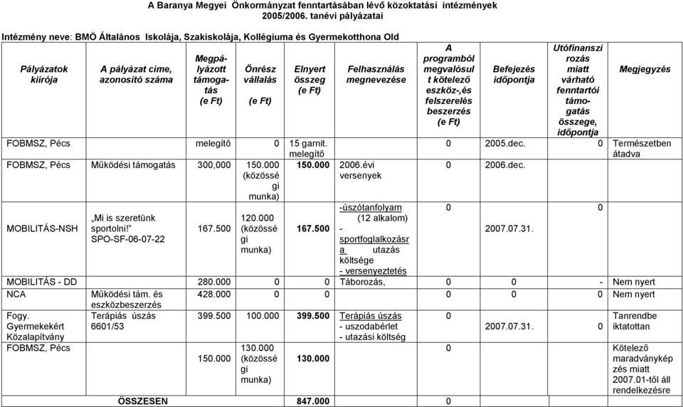 500 úszótanfolyam (12 alkalom) sportfoglalkozásr a utazás költsége versenyeztetés A programból megvalósul t kötelező eszköz,és beszerzés Befejezés Utófinanszí rozás miatt várható e, 0 2005.dec.