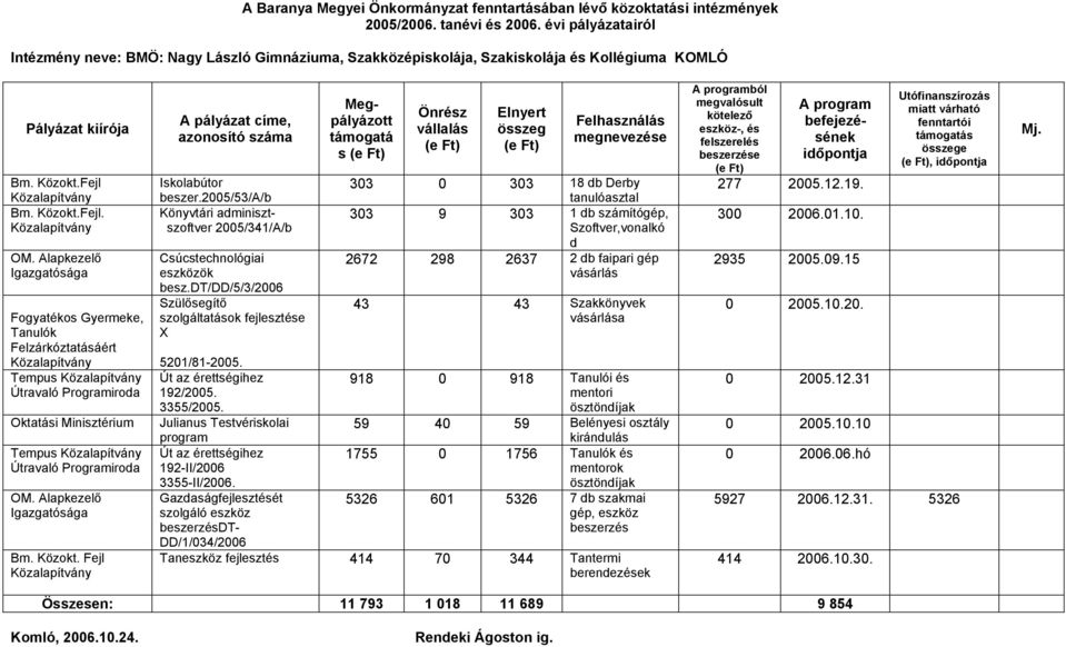 Fejl Iskolabútor beszer.2005/53/a/b Könyvtári adminisztszoftver 2005/341/A/b Csúcstechnológiai eszközök besz.