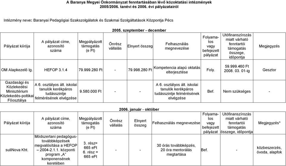 999.460 Ft 2008. 03. 01ig Gesztor Gazdasági és A 6. osztályos ált. iskolai Közlekedési tanulók kerékpáros Minisztérium tudásszintje Közlekedéspoltikai felmérésének elvégzése Főosztálya 9.580.