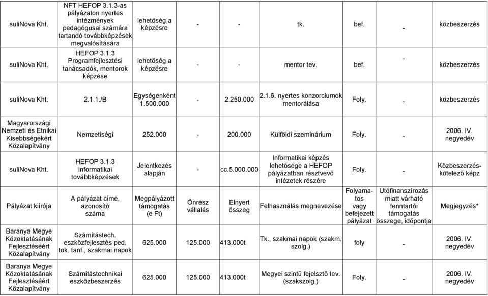 000 200.000 Külföldi szeminárium Foly. 2006. IV. negyedév sulinova Kht. Baranya Megye Közoktatásának Fejlesztéséért HEFOP 3.1.3 informatikai továbbképzések azonosító száma Számítástech.