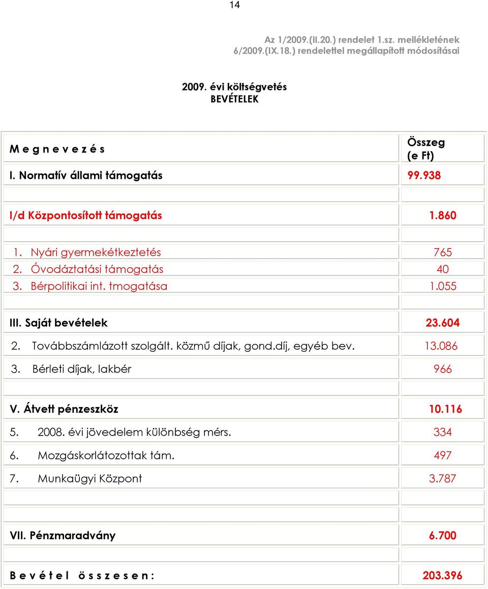 Óvodáztatási támogatás 40 3. Bérpolitikai int. tmogatása 1.055 III. Saját bevételek 23.604 2. Továbbszámlázott szolgált. közmû díjak, gond.díj, egyéb bev. 13.086 3.