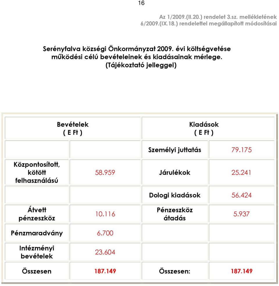 évi költségvetése mûködési célú bevételeinek és kiadásainak mérlege.