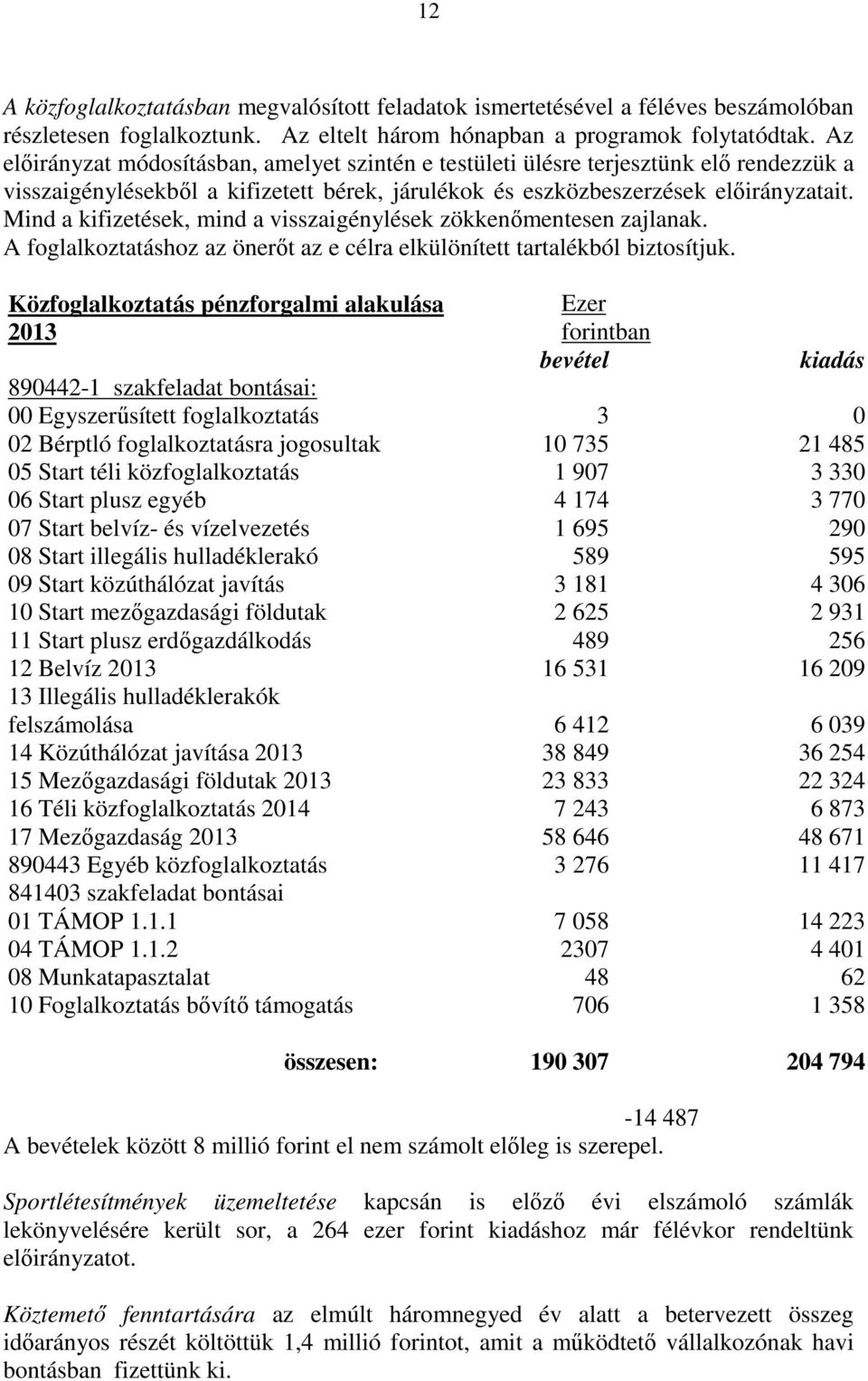 Mind a kifizetések, mind a visszaigénylések zökkenőmentesen zajlanak. A foglalkoztatáshoz az önerőt az e célra elkülönített tartalékból biztosítjuk.