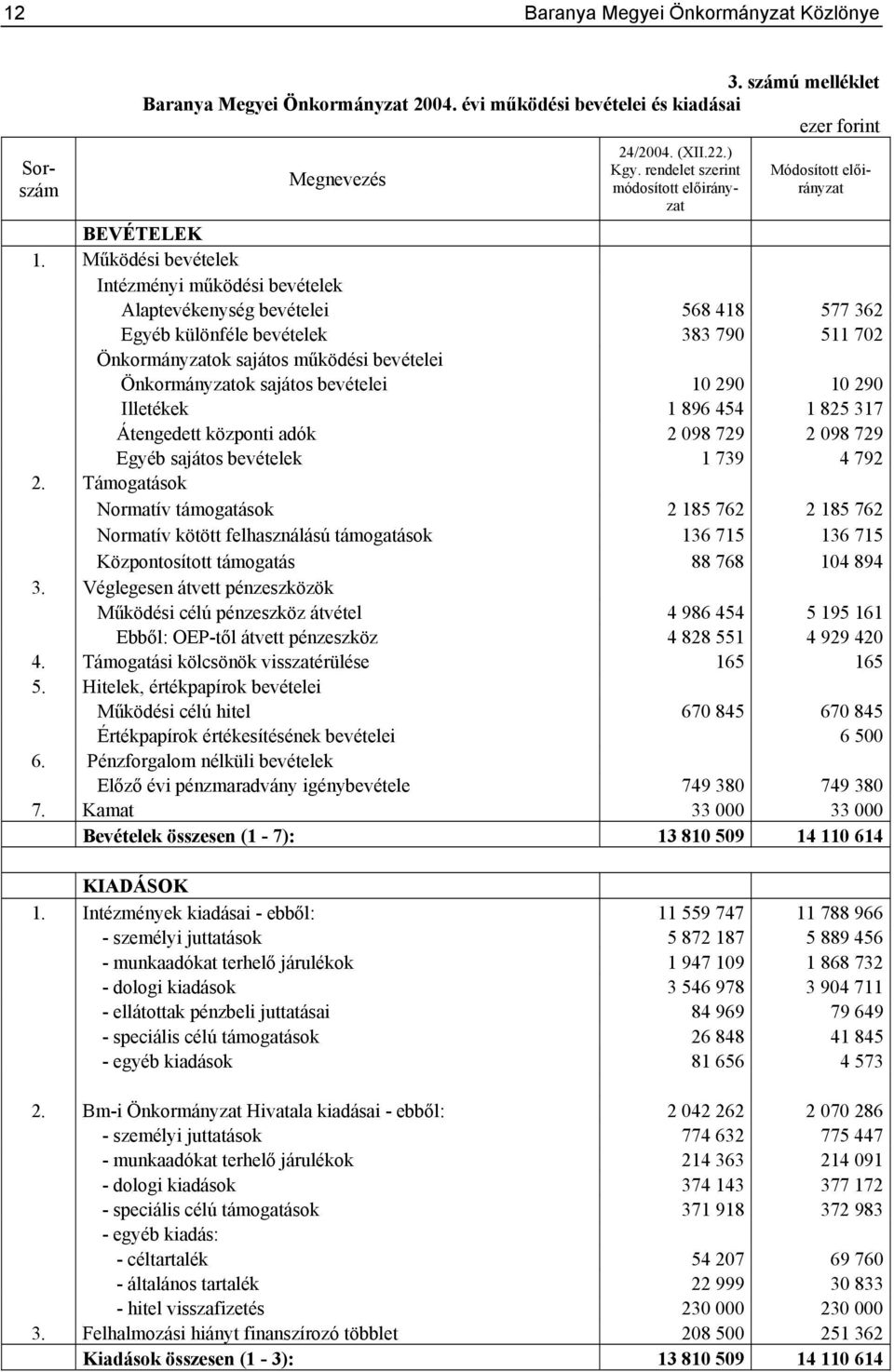 Működési bevételek Intézményi működési bevételek Alaptevékenység bevételei 568 418 577 362 Egyéb különféle bevételek 383 790 511 702 Önkormányzatok sajátos működési bevételei Önkormányzatok sajátos