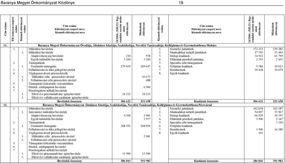 Baranya Megyei Önkormányzat Óvodája, Általános Iskolája, Szakiskolája, Nevelési Tanácsadója, Kollégiuma és Gyermekotthona Mohács 1. Működési bevételek 1. Személyi juttatások 172 121 159 282 1.