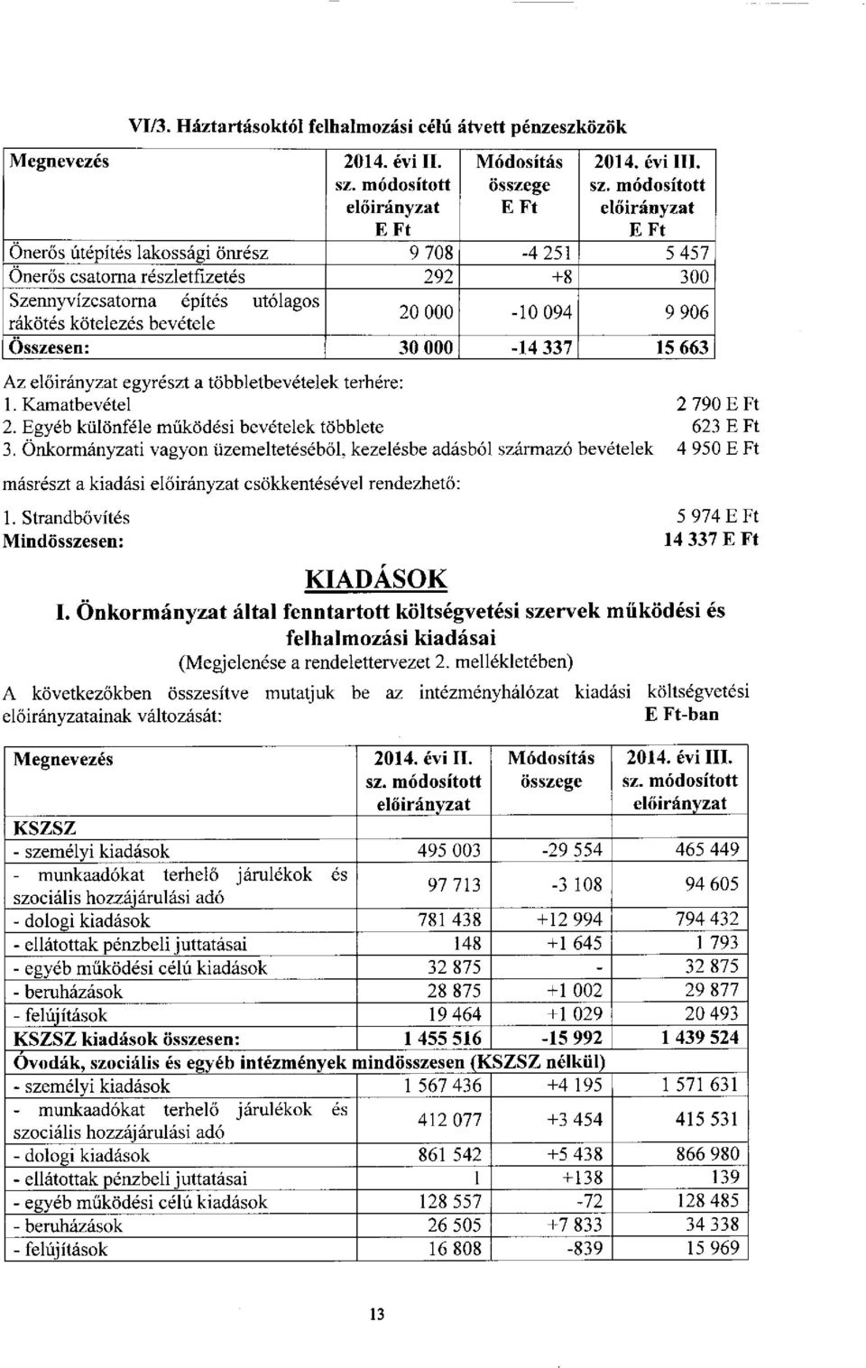 bevétele 20 000-10 094 9 906 Összesen: 30 000-14 337 15 663 Az egyrészt a többletbevételek terhére: 1. Kamatbevétel 2 790 2. Egyéb különféle működési bevételek többlete 623 3.