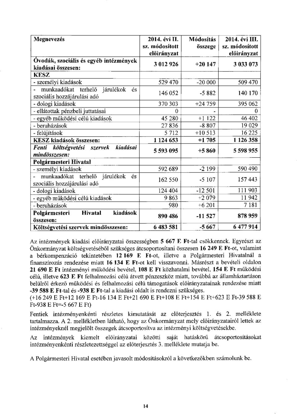 19 029 - felújítások 5 712 +10 513 16 225 KESZ kiadások összesen: 1 124 653 +1 705 1 126 358 Fenti költségvetési szervek kiadásai mindösszesen: 5 593 095 +5 860 5 598 955 Polgármesteri Hivatal -