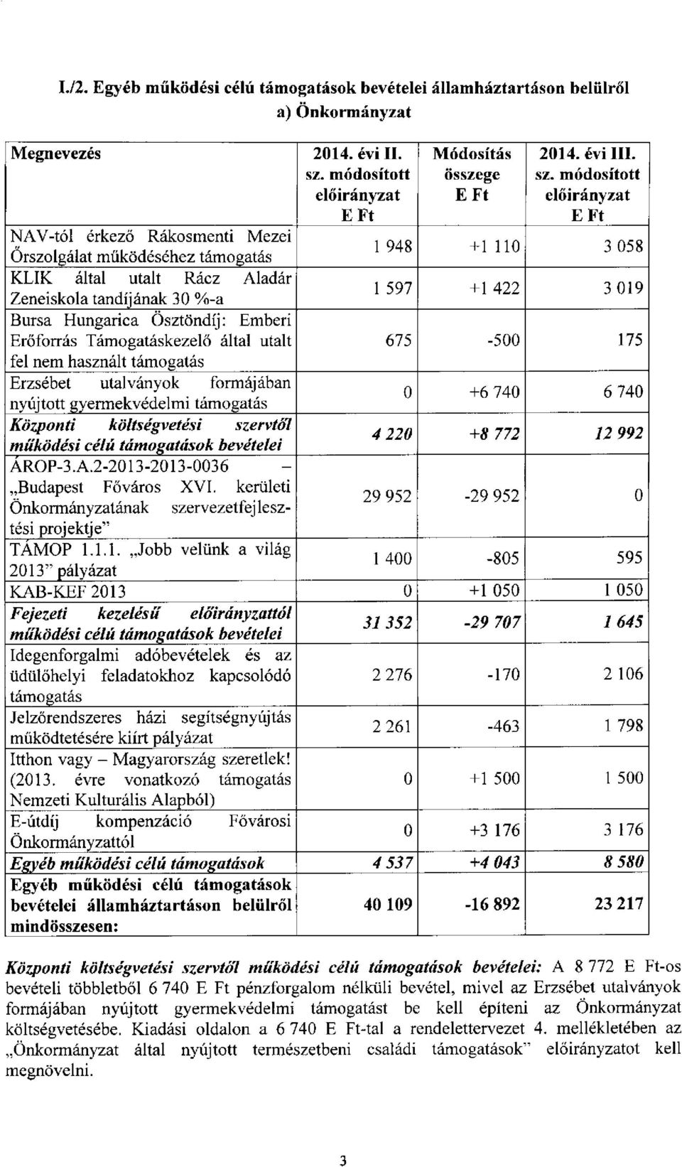 Zeneiskola tandíjának 30 %-a 1 597 +1 422 3 019 Bursa Hungarica Ösztöndíj: Emberi Erőforrás Támogatáskezelő által utalt 675-500 175 fel nem használt támogatás Erzsébet utalványok formájában nyújtott