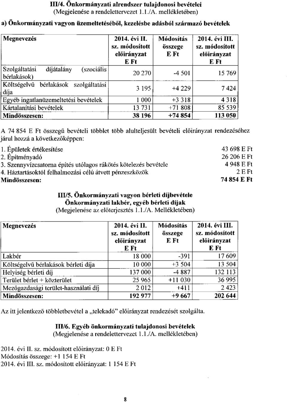 szolgáltatási díja 3 195 +4 229 7 424 Egyéb ingatlanüzemeltetési bevételek 1 000 +3 318 4318 Kártalanítási bevételek 13 731 +71 808 85 539 Mindösszesen: 38 196 +74 854 113 050 A 74 854 összegű