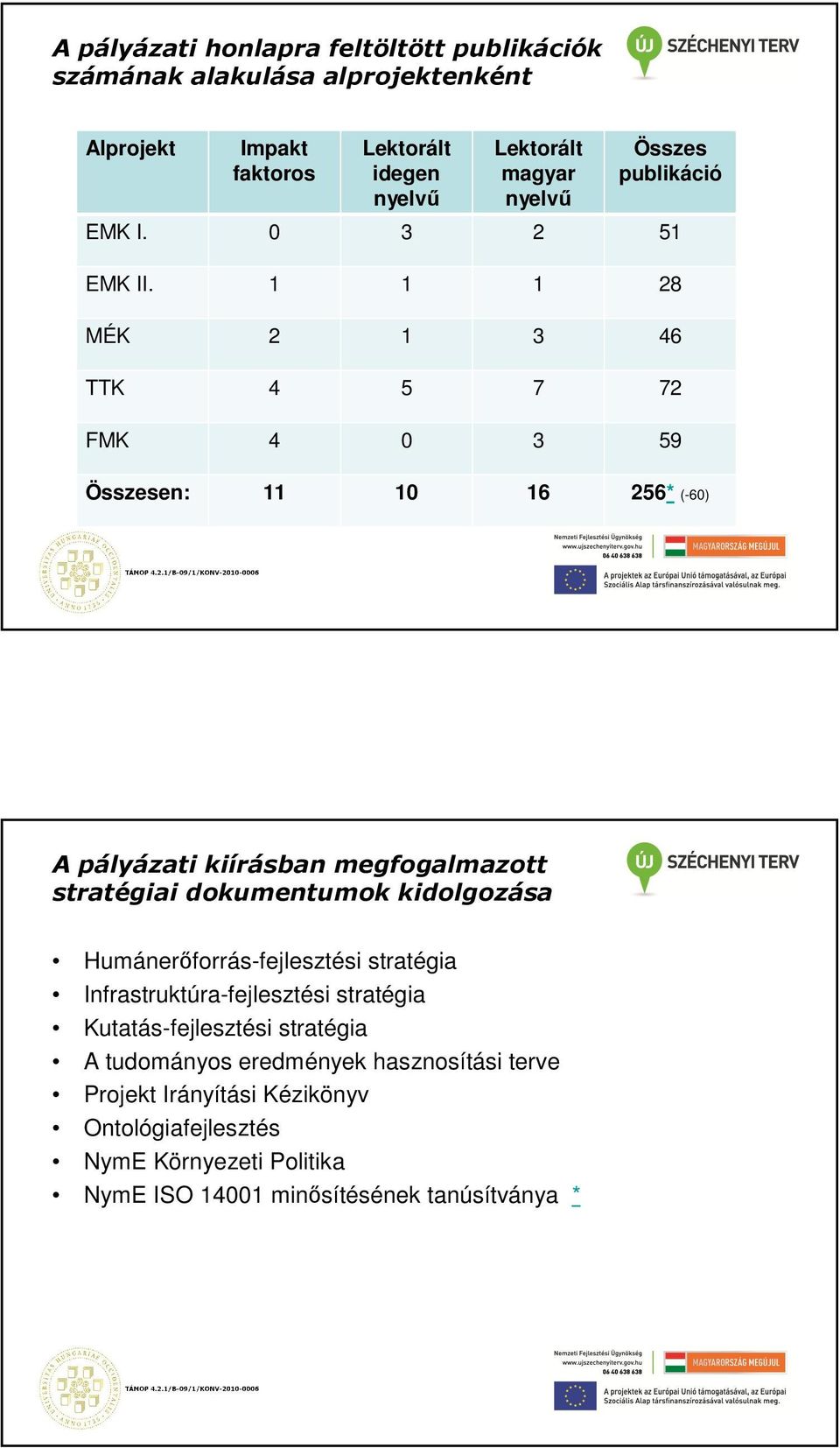 1 1 1 28 MÉK 2 1 3 46 TTK 4 5 7 72 FMK 4 0 3 59 Összesen: 11 10 16 256* (-60) A pályázati kiírásban megfogalmazott stratégiai dokumentumok kidolgozása