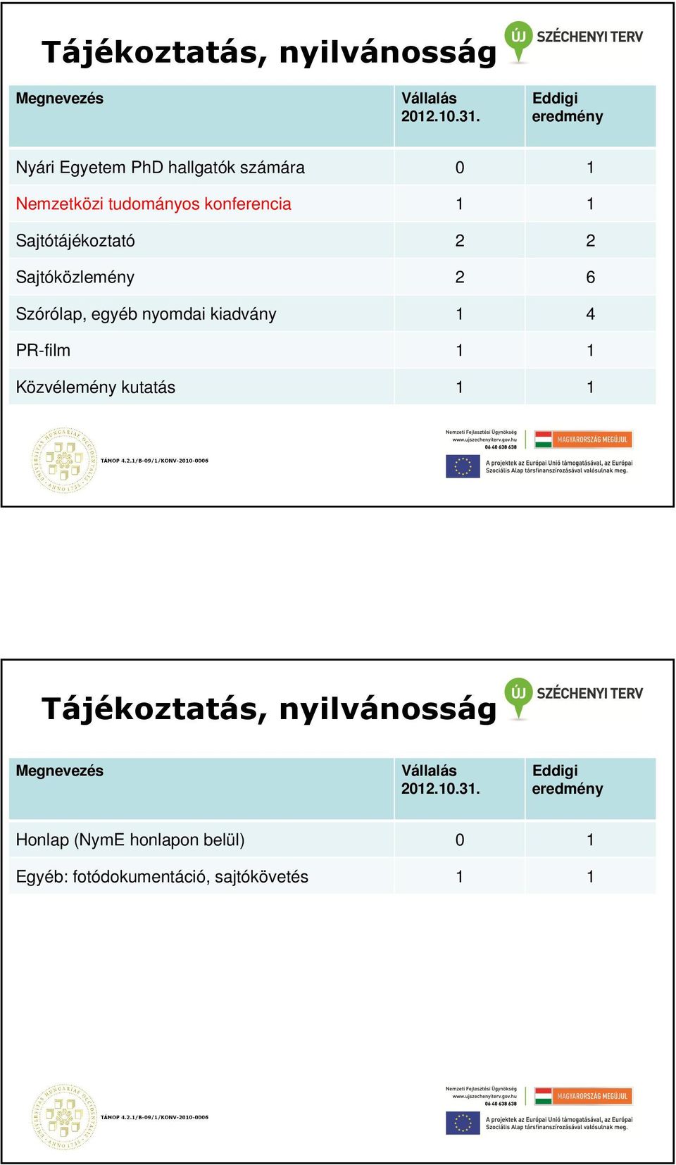 nyomdai kiadvány 1 4 PR-film 1 1 Közvélemény kutatás 1 1 Tájékoztatás, nyilvánosság