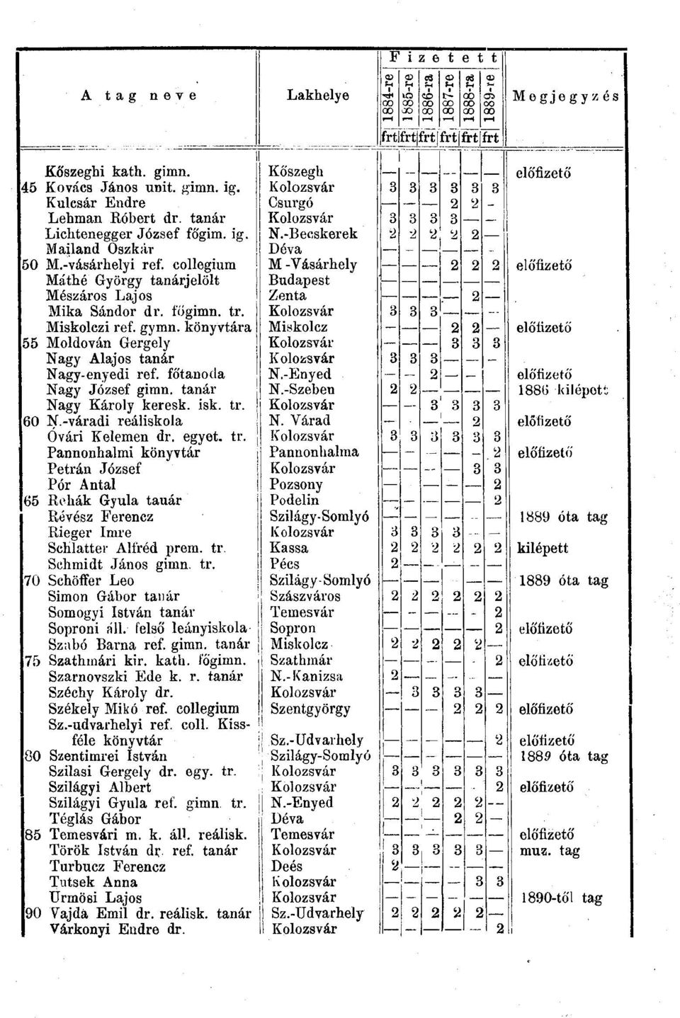 fó'tanoda Nagy József gimn. tanár Nagy Károly keresk. isk. tr. 60 N.-váradi reáliskola Óvári Kelemen dr. egyet. tr. Pannonhalmi könyvtár Petrán József Pór Antal 65 Rehák Gyula tauár Révész Ferencz Rieger Imre Schlatter Alfréd prem.