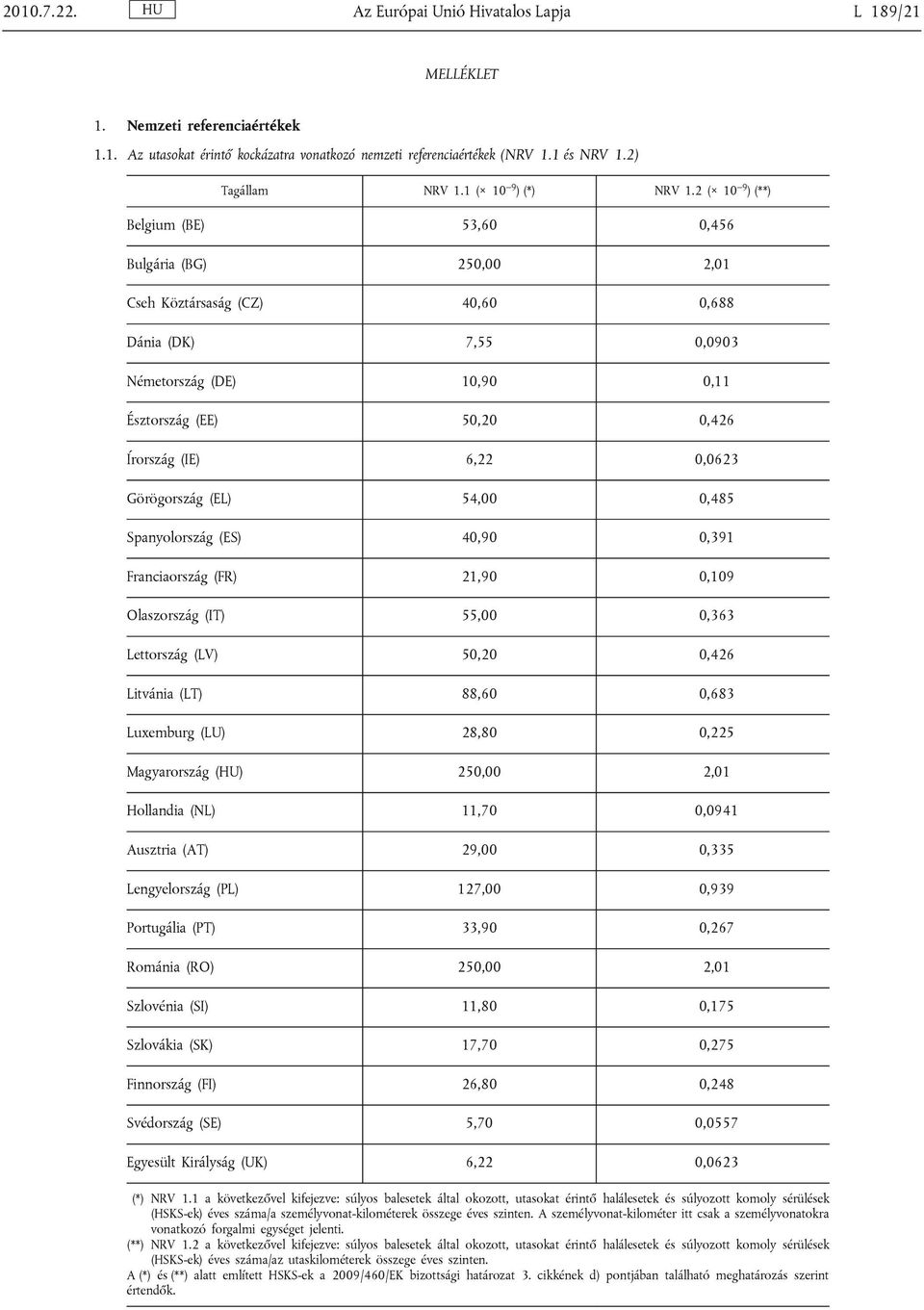 2 ( 10 9 ) (**) Belgium (BE) 53,60 0,456 Bulgária (BG) 250,00 2,01 Cseh Köztársaság (CZ) 40,60 0,688 Dánia (DK) 7,55 0,0903 Németország (DE) 10,90 0,11 Észtország (EE) 50,20 0,426 Írország (IE) 6,22