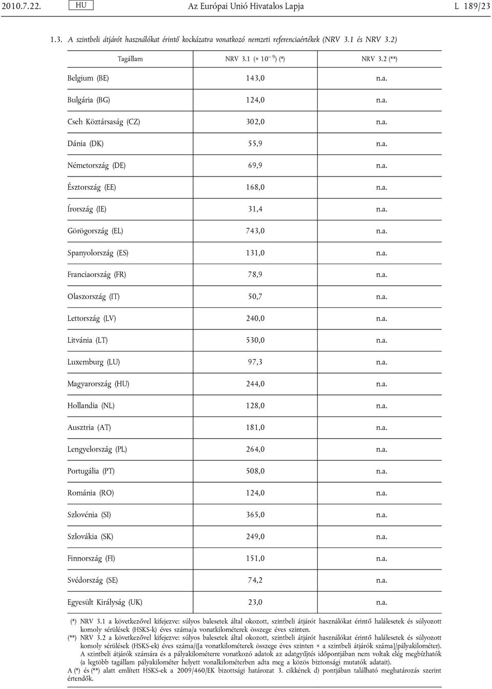 a. Spanyolország (ES) 131,0 n.a. Franciaország (FR) 78,9 n.a. Olaszország (IT) 50,7 n.a. Lettország (LV) 240,0 n.a. Litvánia (LT) 530,0 n.a. Luxemburg (LU) 97,3 n.a. Magyarország (HU) 244,0 n.a. Hollandia (NL) 128,0 n.