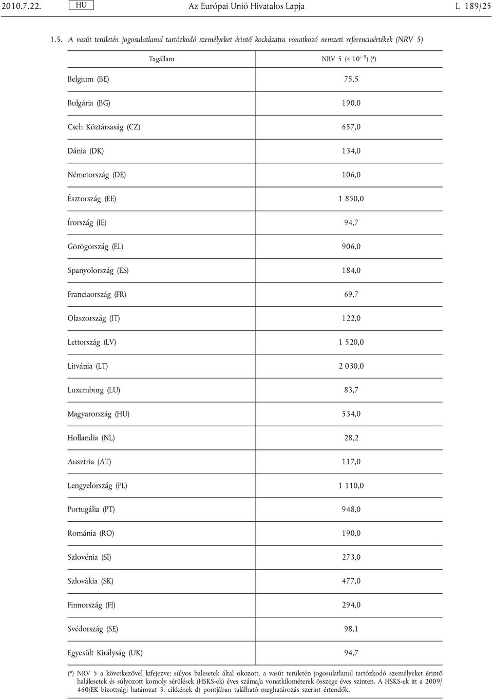 Köztársaság (CZ) 657,0 Dánia (DK) 134,0 Németország (DE) 106,0 Észtország (EE) 1 850,0 Írország (IE) 94,7 Görögország (EL) 906,0 Spanyolország (ES) 184,0 Franciaország (FR) 69,7 Olaszország (IT)