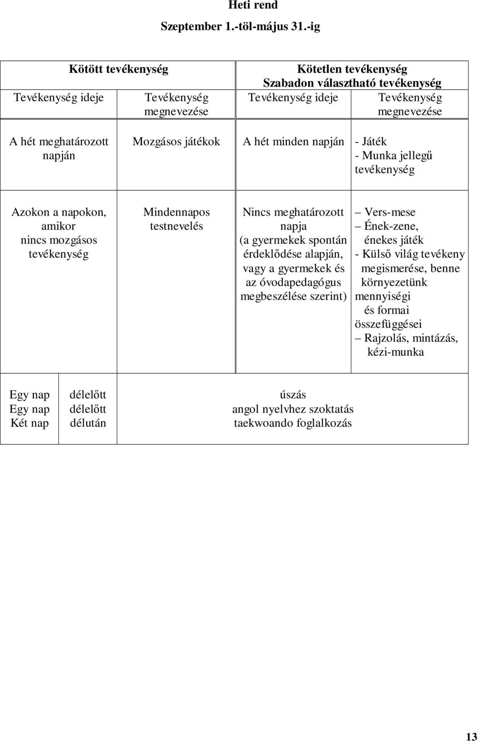 Mozgásos játékok A hét minden napján - Játék - Munka jellegű tevékenység Azokon a napokon, amikor nincs mozgásos tevékenység Mindennapos testnevelés Nincs meghatározott napja (a gyermekek