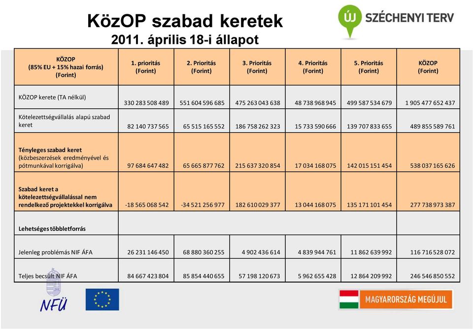 65515165552 186758262323 15733590666 139707833655 489855589761 Tényleges szabad keret (közbeszerzések eredményével és pótmunkával korrigálva) 97684647482 65665877762 215637320854 17034168075