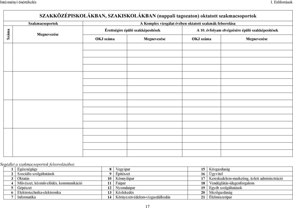 évfolyam elvégzésére épülő szakképesítések Megnevezése OKJ száma Megnevezése OKJ száma Megnevezése Segédlet a szakmacsoportok felsorolásához 1 Egészségügy 8 Vegyipar 15 Közgazdaság 2