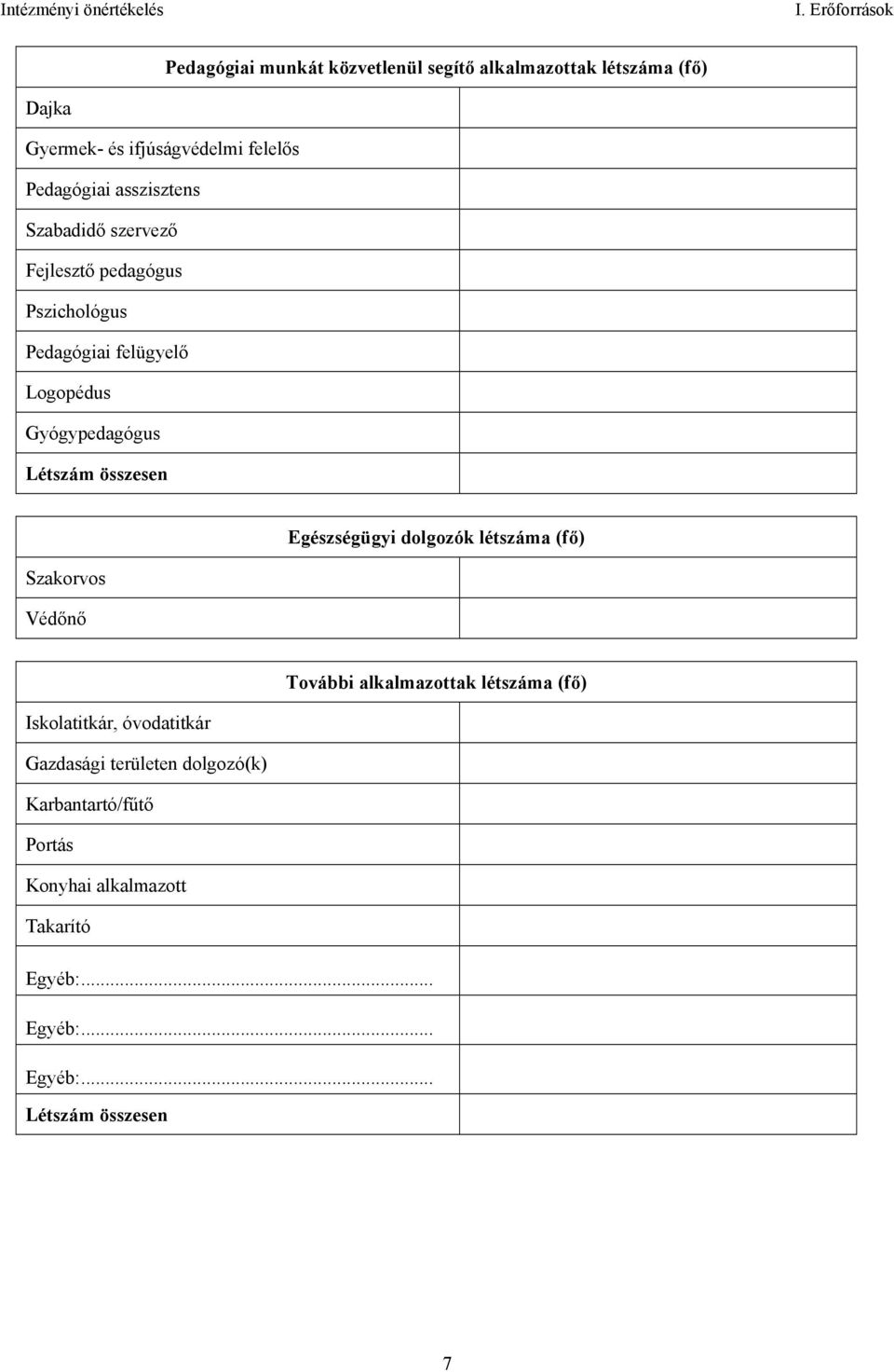 összesen Szakorvos Védőnő Egészségügyi dolgozók létszáma (fő) További alkalmazottak létszáma (fő) Iskolatitkár,