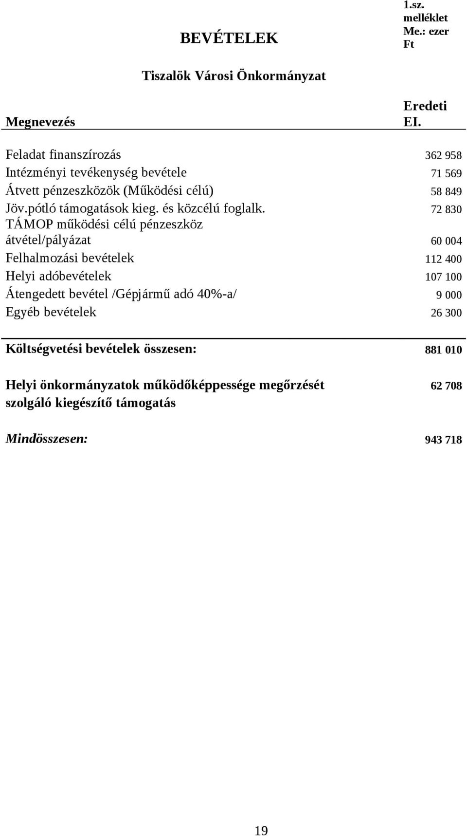 (Működési célú) 58 849 Jöv.pótló támogatások kieg. és közcélú foglalk.