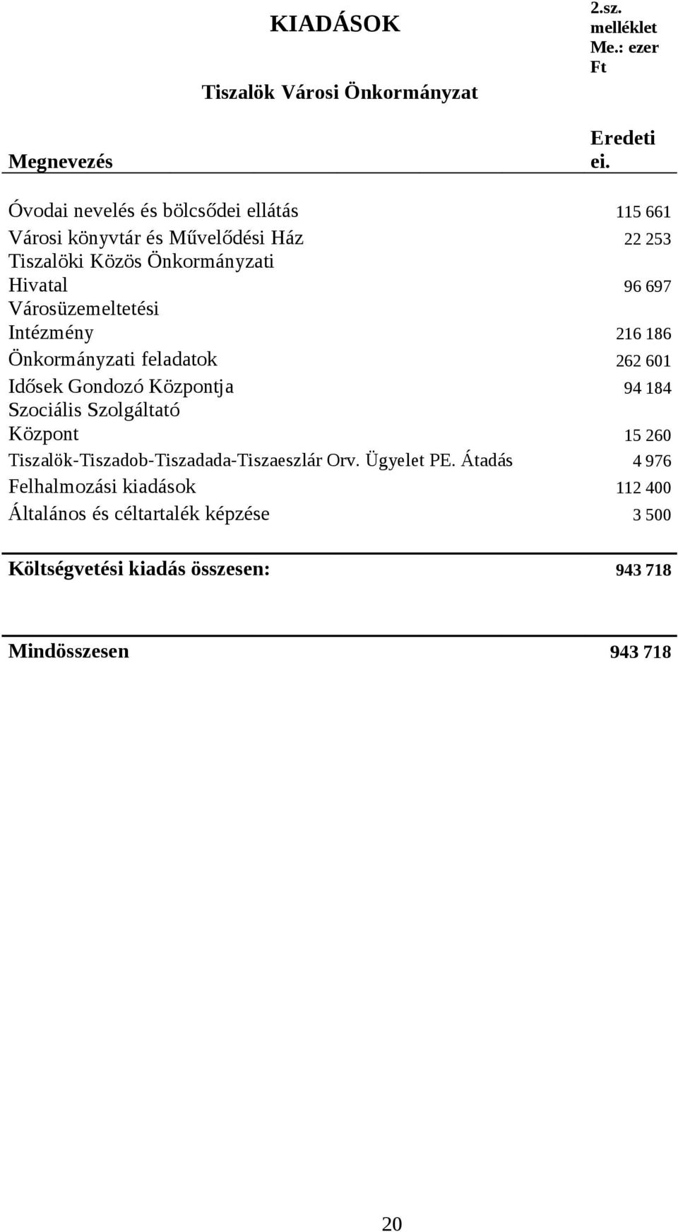 Városüzemeltetési Intézmény 216 186 Önkormányzati feladatok 262 601 Idősek Gondozó Központja 94 184 Szociális Szolgáltató Központ 15 260