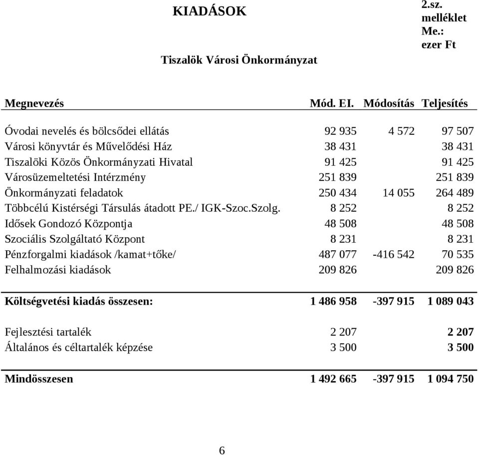 Intérzmény 251 839 251 839 Önkormányzati feladatok 250 434 14 055 264 489 Többcélú Kistérségi Társulás átadott PE./ IGK-Szoc.Szolg.