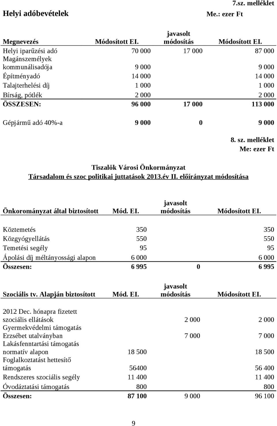 000 Bírság, pótlék 2 000 2 000 ÖSSZESEN: 96 000 17 000 113 000 Gépjármű adó 40%-a 9 000 0 9 000 Tiszalök Városi Önkormányzat Társadalom és szoc politikai juttatások 2013.év II.