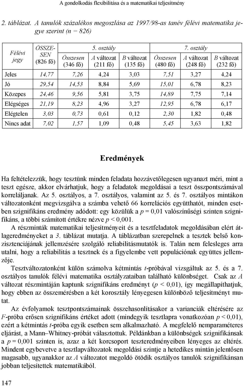 osztály A változat (211 fő) B változat (135 fő) Összesen (480 fő) A változat (248 fő) B változat (232 fő) Jeles 14,77 7,26 4,24 3,03 7,51 3,27 4,24 Jó 29,54 14,53 8,84 5,69 15,01 6,78 8,23 Közepes