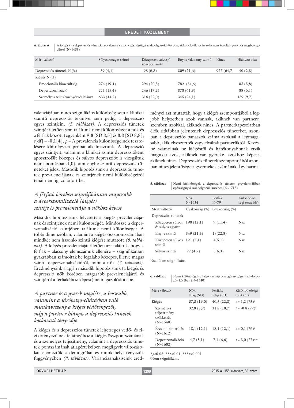 (19,1) 294 (20,5) 782 (54,6) 83 (5,8) Deperszonalizáció 221 (15,4) 246 (17,2) 878 (61,3) 88 (6,1) Személyes teljesítményérzés hiánya 633 (44,2) 316 (22,0) 345 (24,1) 139 (9,7) valenciájában nincs