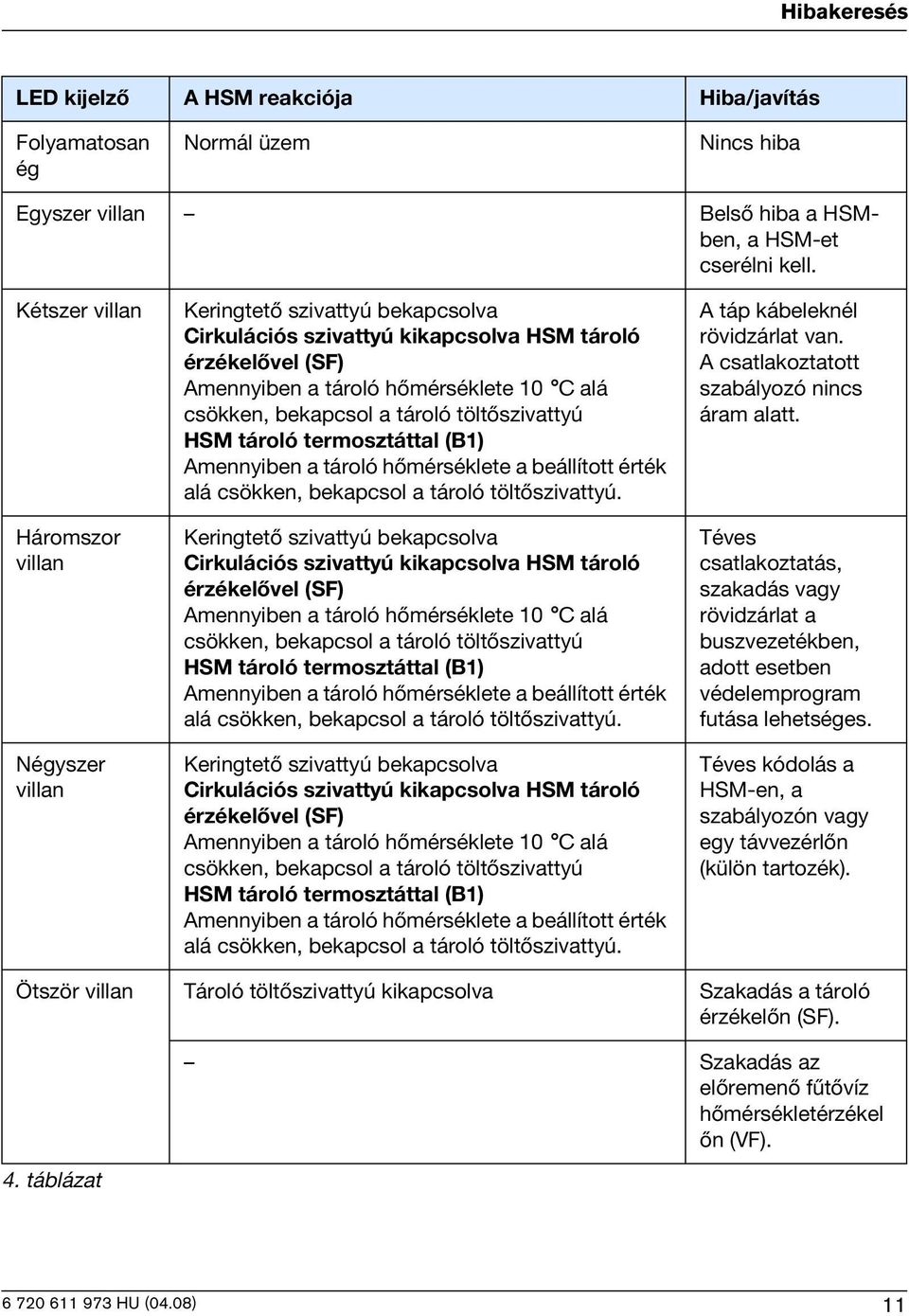 bekapcsol a tároló töltõszivattyú HSM tároló termosztáttal (B1) Amennyiben a tároló hõmérséklete a beállított érték alá csökken, bekapcsol a tároló töltõszivattyú.